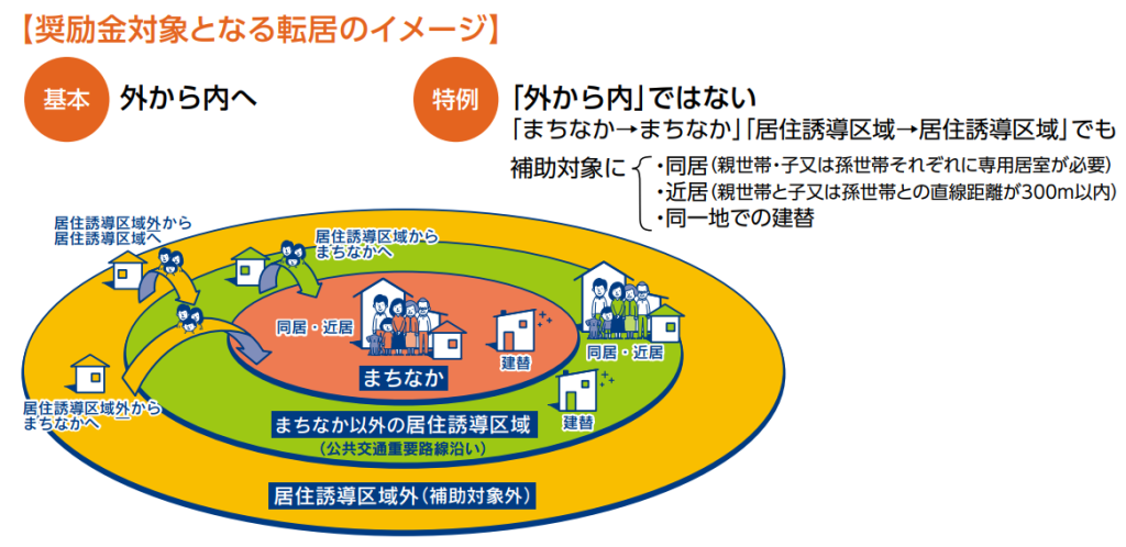 わがまち金沢住宅取得奨励金転居のイメージ