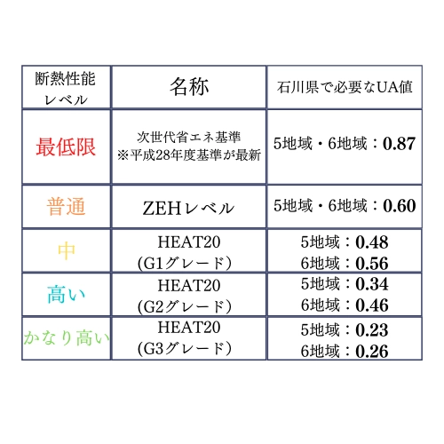 高気密高断熱での電気代削減5