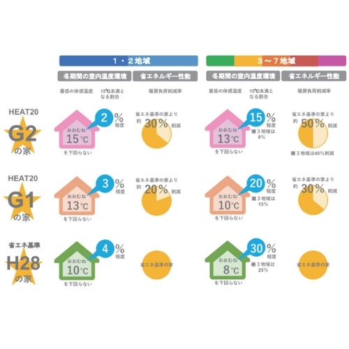 断熱区分と省エネ性
