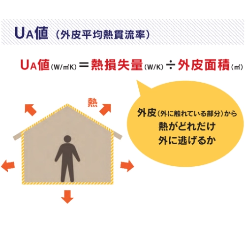 断熱指標のUA値