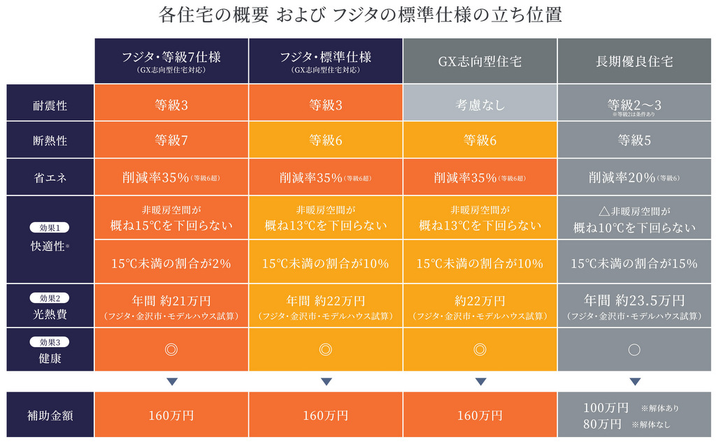 GX志向型住宅の利用に関する注意点：性能基準を達成できるハウスメーカーを確認