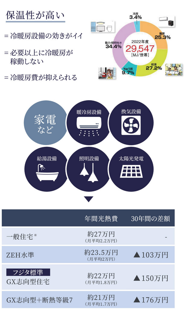 GX志向型住宅の基準に適合するメリット：光熱費が安くなる