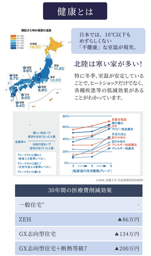 GX志向型住宅の基準に適合するメリット：断熱性能の向上で健康にも好影響
